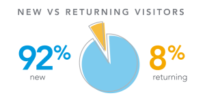 New vs. Returning Visitors pie chart: 92% new visitors, 8% returning visitors 