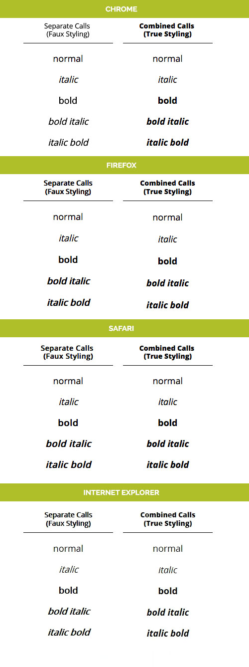 table that compares fonts to one another 